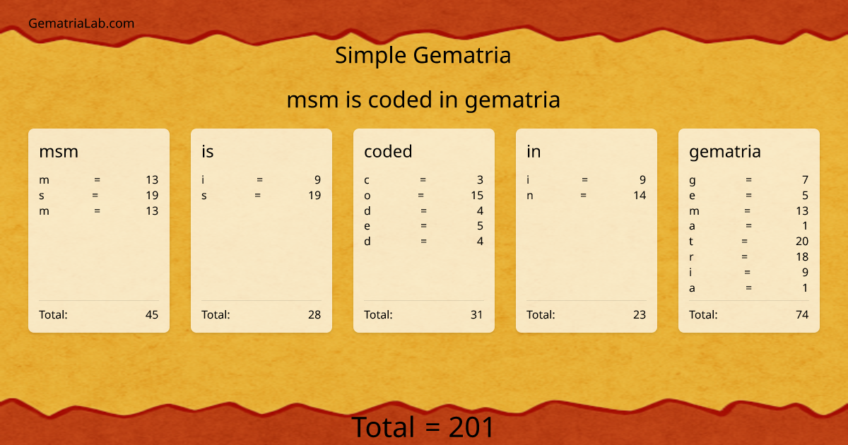 msm is coded in gematria in simple Gematria